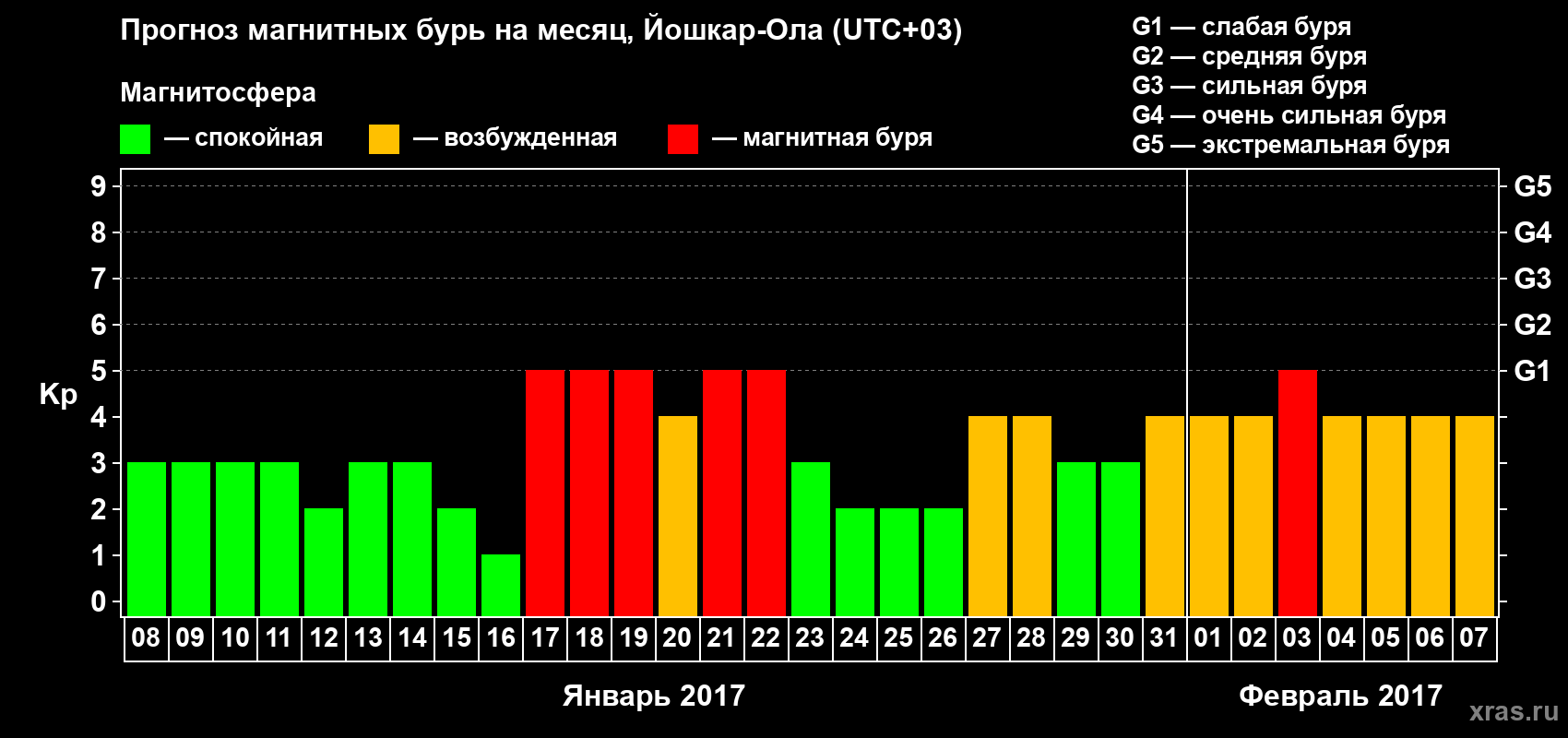 Прогноз максимального суточного геомагнитного индекса Kp на <b>1 месяц</b> (31 день) <b>с 08 января по 07 февраля 2017 г</b>