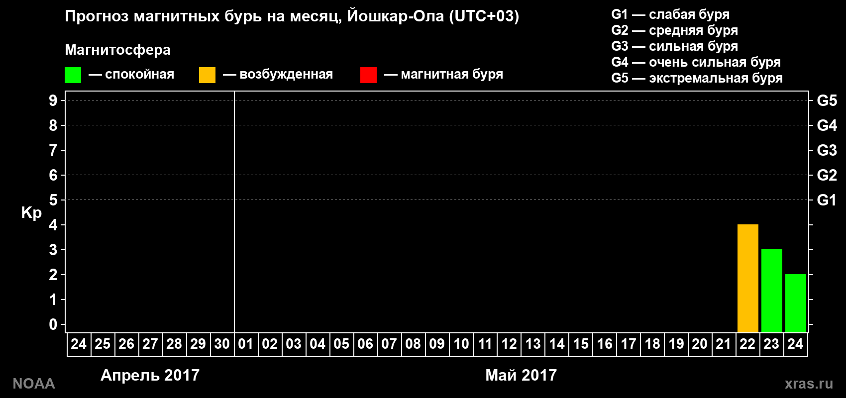 Прогноз геомагнитного индекса Kp на следующий месяц