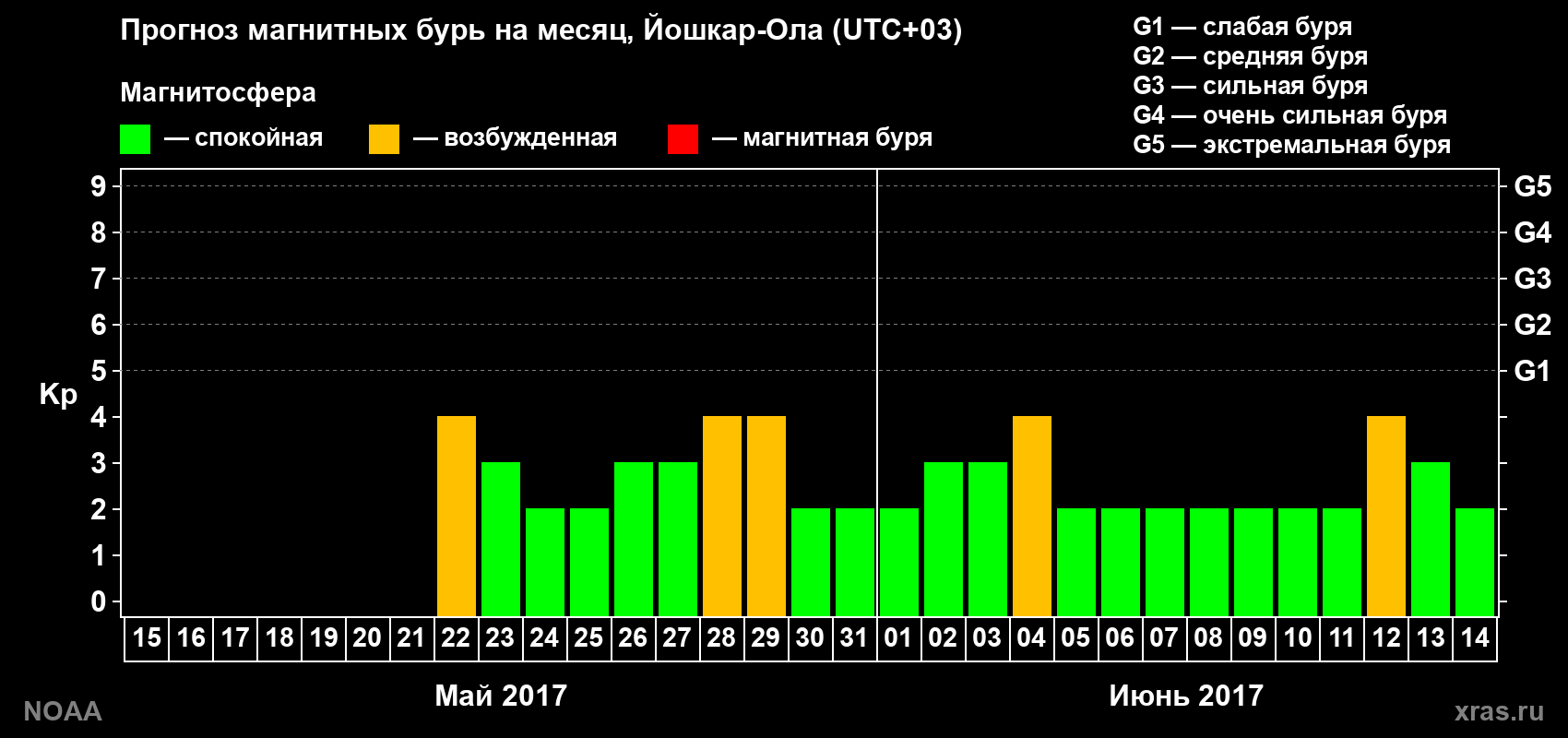 Прогноз геомагнитного индекса Kp на следующий месяц