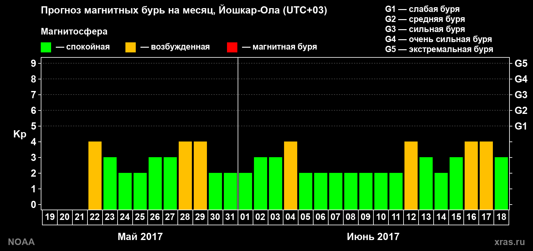 Прогноз геомагнитного индекса Kp на следующий месяц
