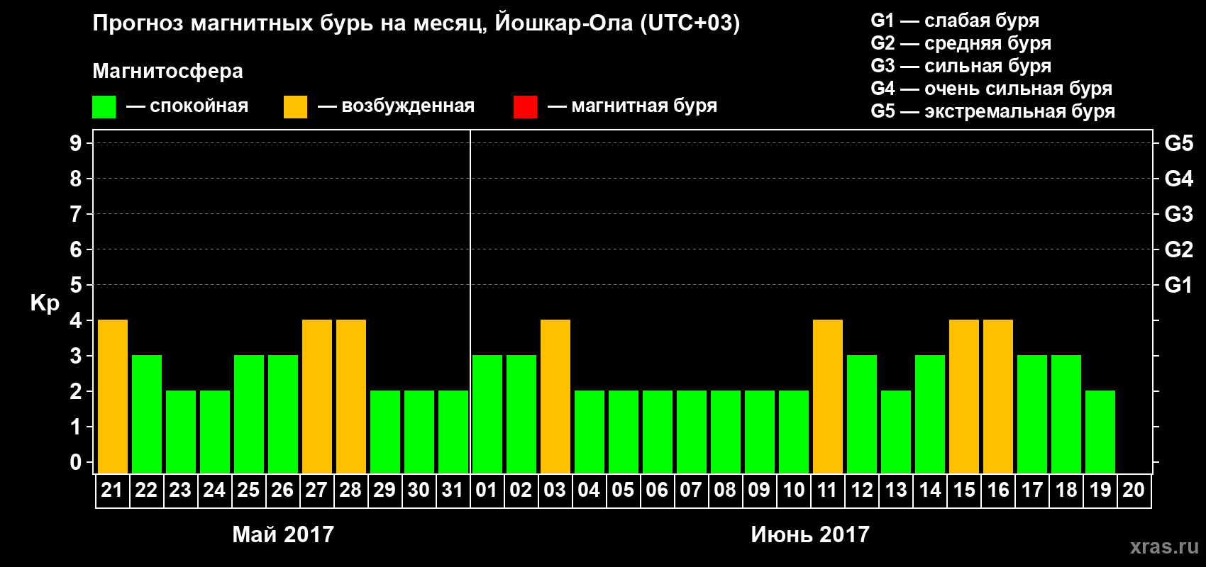 Прогноз максимального суточного геомагнитного индекса Kp на <b>1 месяц</b> (31 день) <b>с 21 мая по 20 июня 2017 г</b>