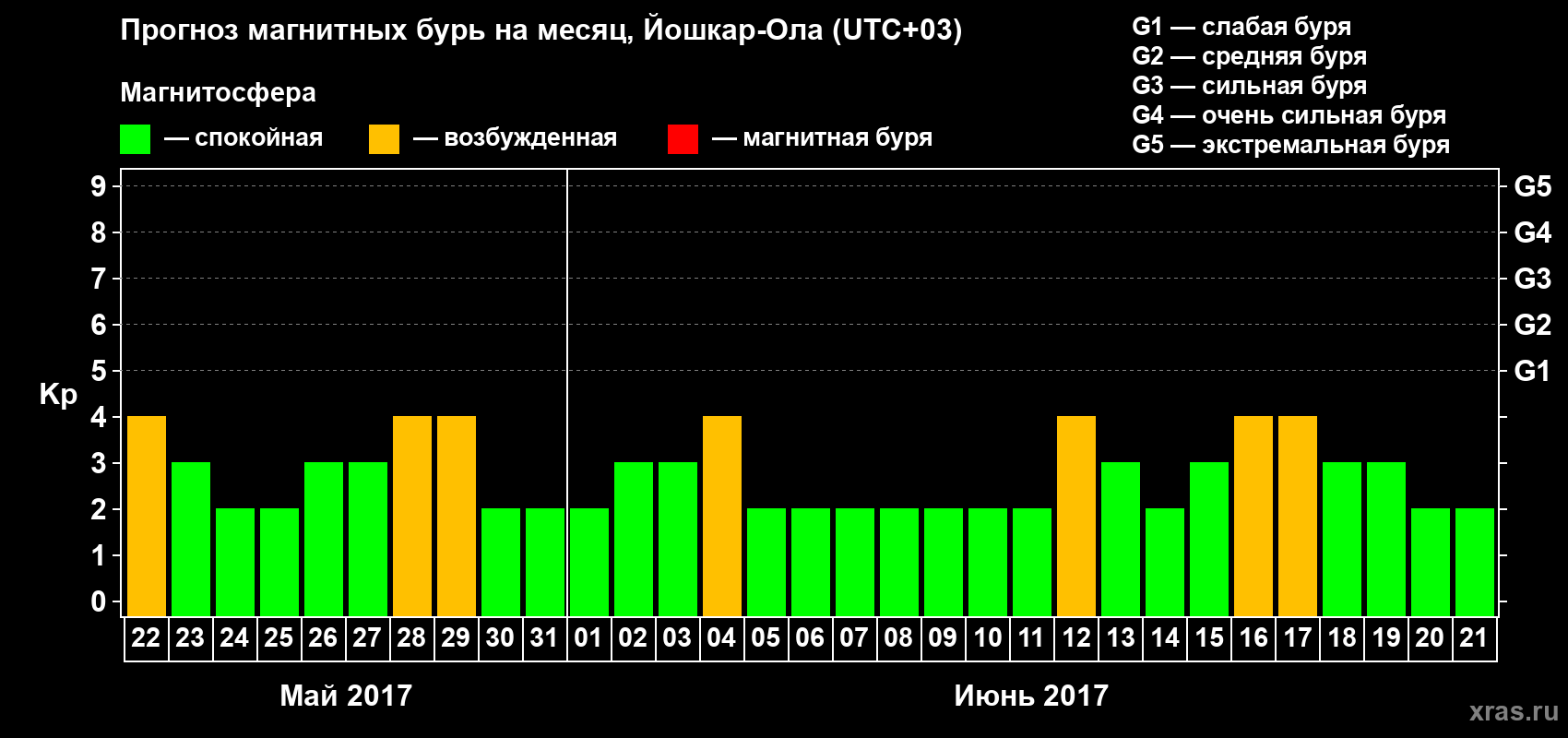 Прогноз максимального суточного геомагнитного индекса Kp на <b>1 месяц</b> (31 день) <b>с 22 мая по 21 июня 2017 г</b>