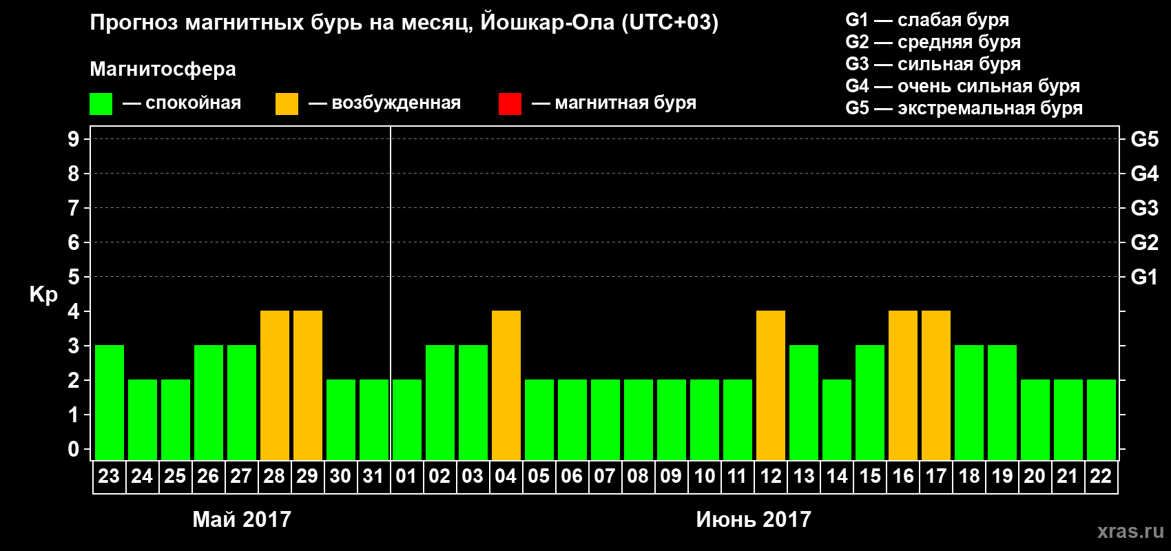 Прогноз максимального суточного геомагнитного индекса Kp на <b>1 месяц</b> (31 день) <b>с 23 мая по 22 июня 2017 г</b>