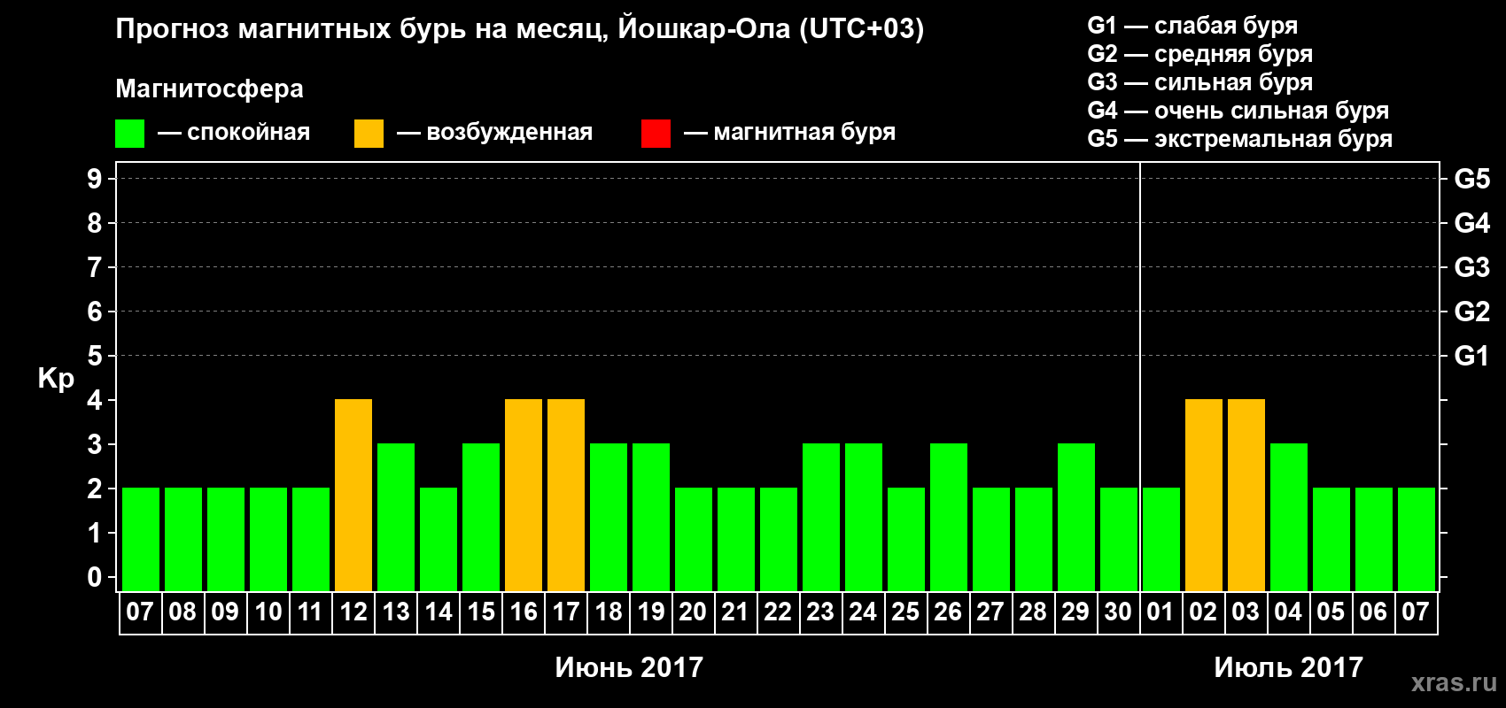 Прогноз максимального суточного геомагнитного индекса Kp на <b>1 месяц</b> (31 день) <b>с 07 июня по 07 июля 2017 г</b>
