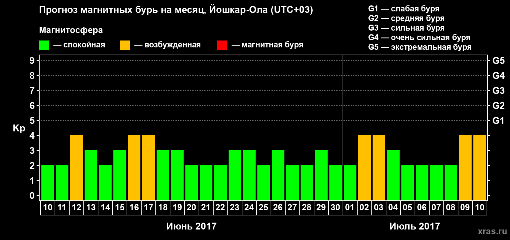 Прогноз максимального суточного геомагнитного индекса Kp на <b>1 месяц</b> (31 день) <b>с 10 июня по 10 июля 2017 г</b>