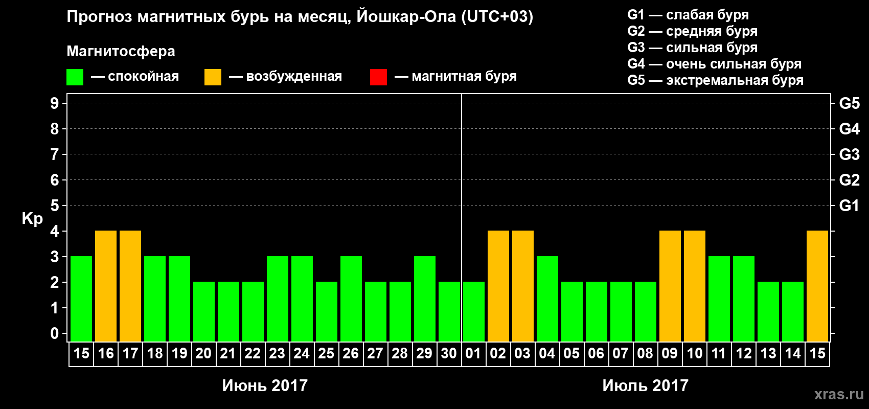 Прогноз максимального суточного геомагнитного индекса Kp на <b>1 месяц</b> (31 день) <b>с 15 июня по 15 июля 2017 г</b>