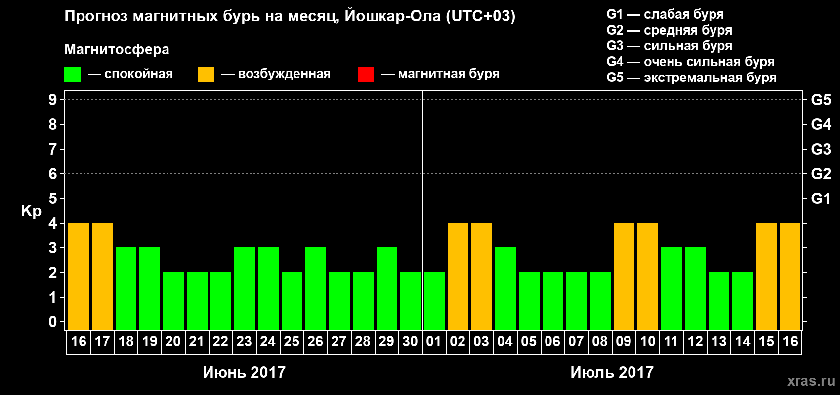 Прогноз максимального суточного геомагнитного индекса Kp на <b>1 месяц</b> (31 день) <b>с 16 июня по 16 июля 2017 г</b>