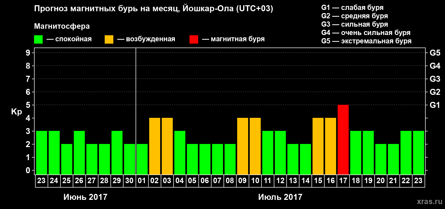 Прогноз максимального суточного геомагнитного индекса Kp на <b>1 месяц</b> (31 день) <b>с 23 июня по 23 июля 2017 г</b>
