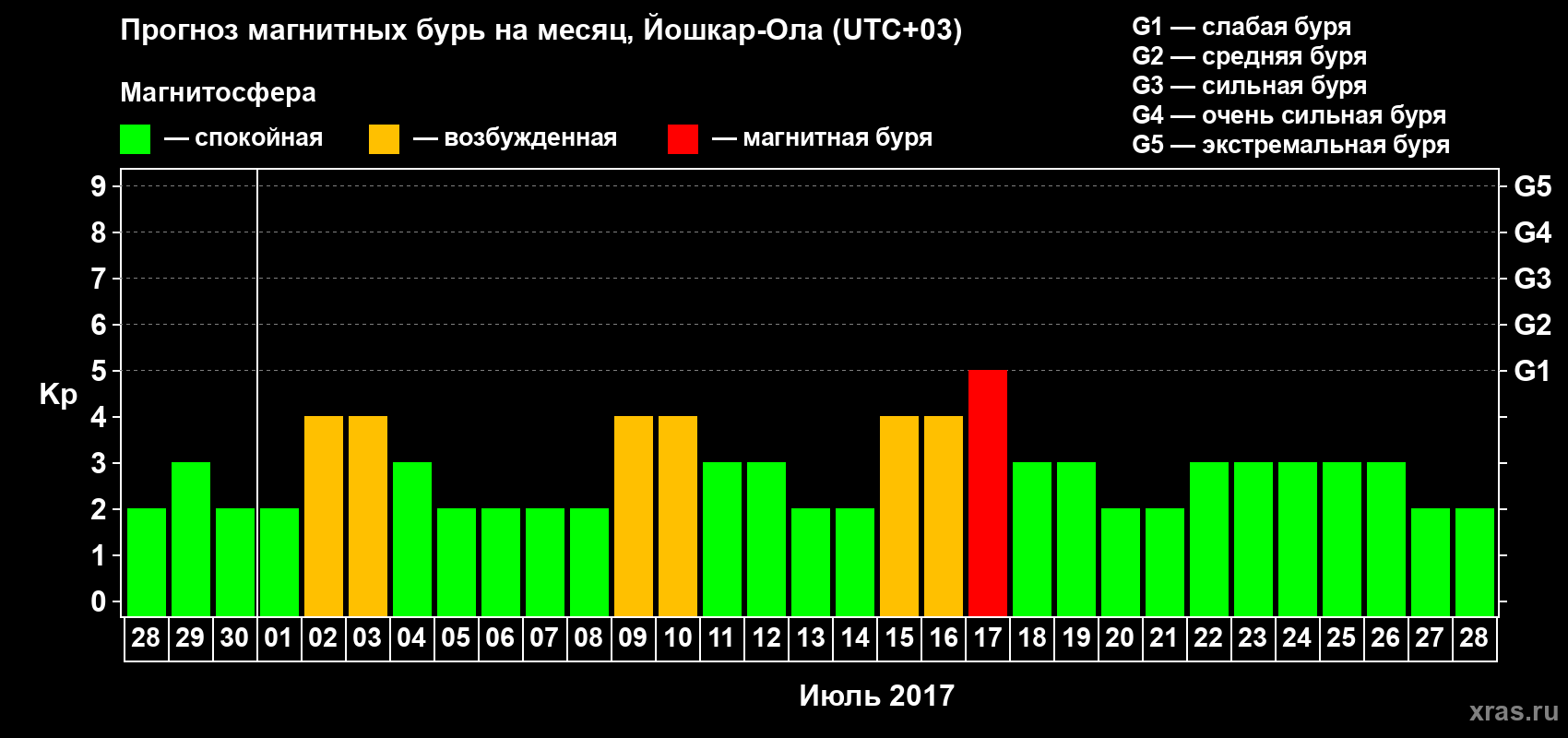 Прогноз максимального суточного геомагнитного индекса Kp на <b>1 месяц</b> (31 день) <b>с 28 июня по 28 июля 2017 г</b>