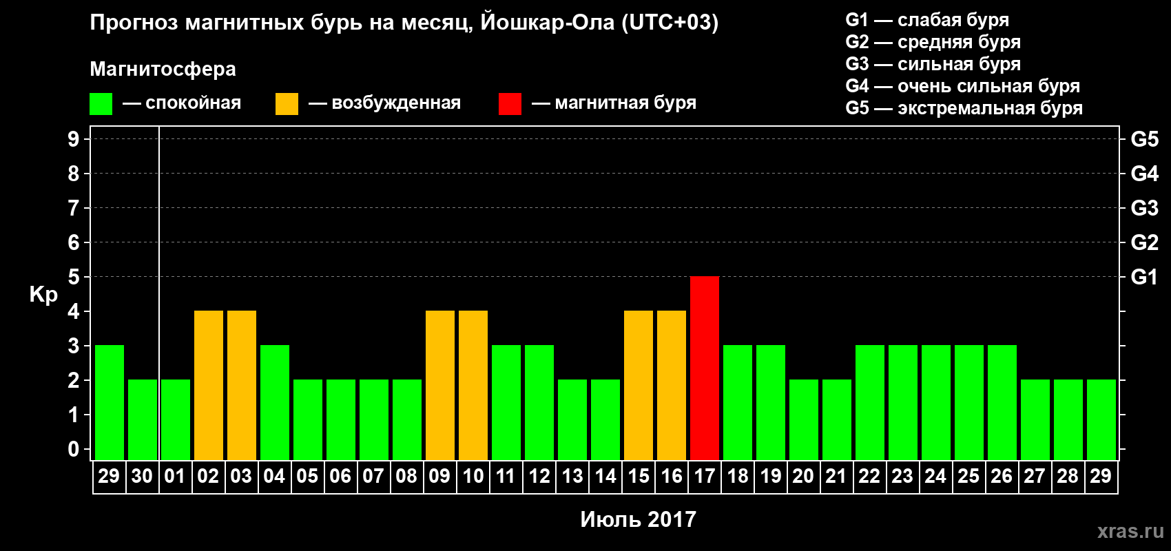 Прогноз максимального суточного геомагнитного индекса Kp на <b>1 месяц</b> (31 день) <b>с 29 июня по 29 июля 2017 г</b>