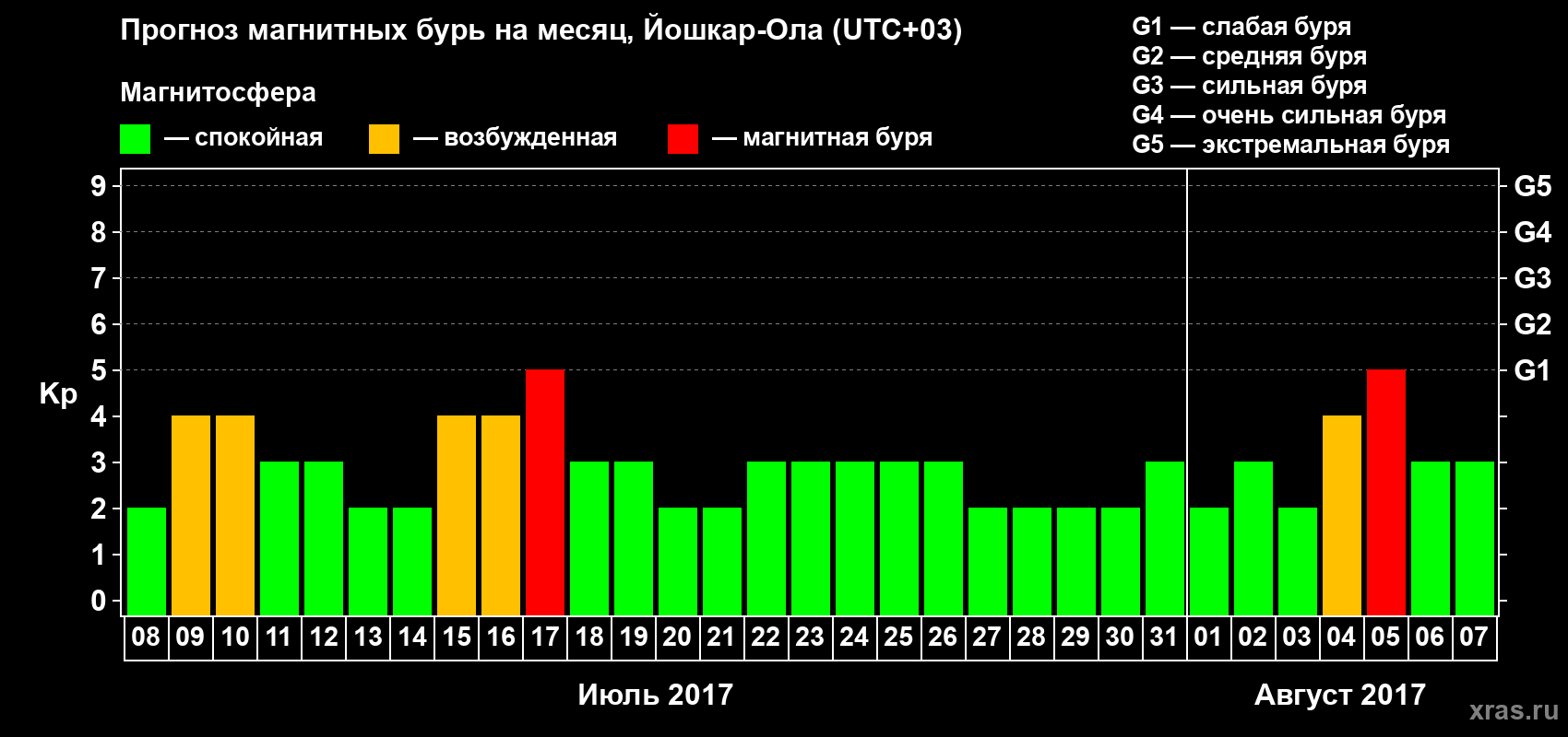 Прогноз максимального суточного геомагнитного индекса Kp на <b>1 месяц</b> (31 день) <b>с 08 июля по 07 августа 2017 г</b>