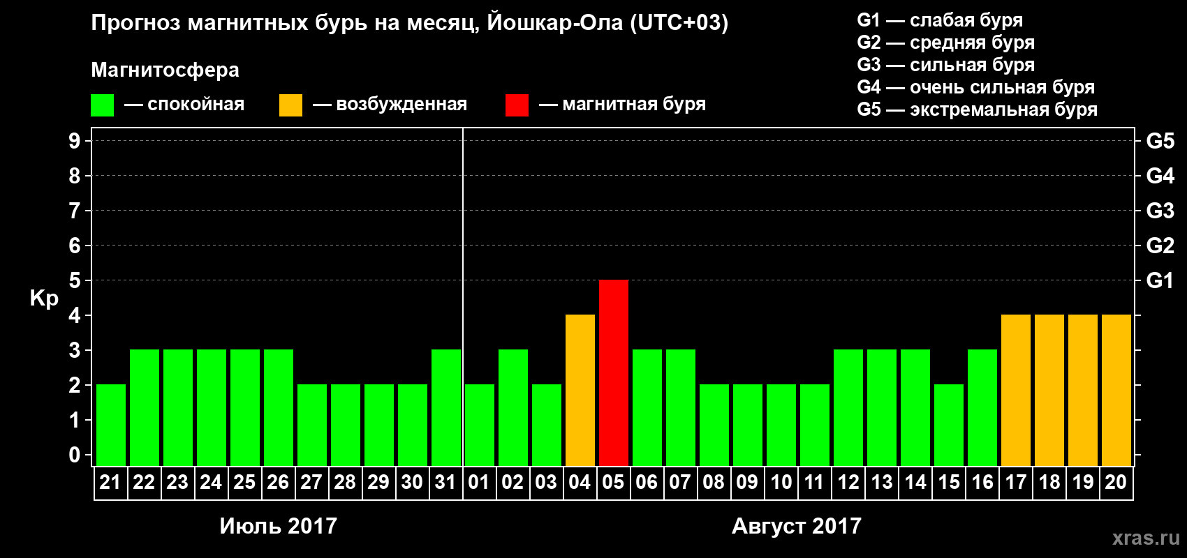 Прогноз максимального суточного геомагнитного индекса Kp на <b>1 месяц</b> (31 день) <b>с 21 июля по 20 августа 2017 г</b>