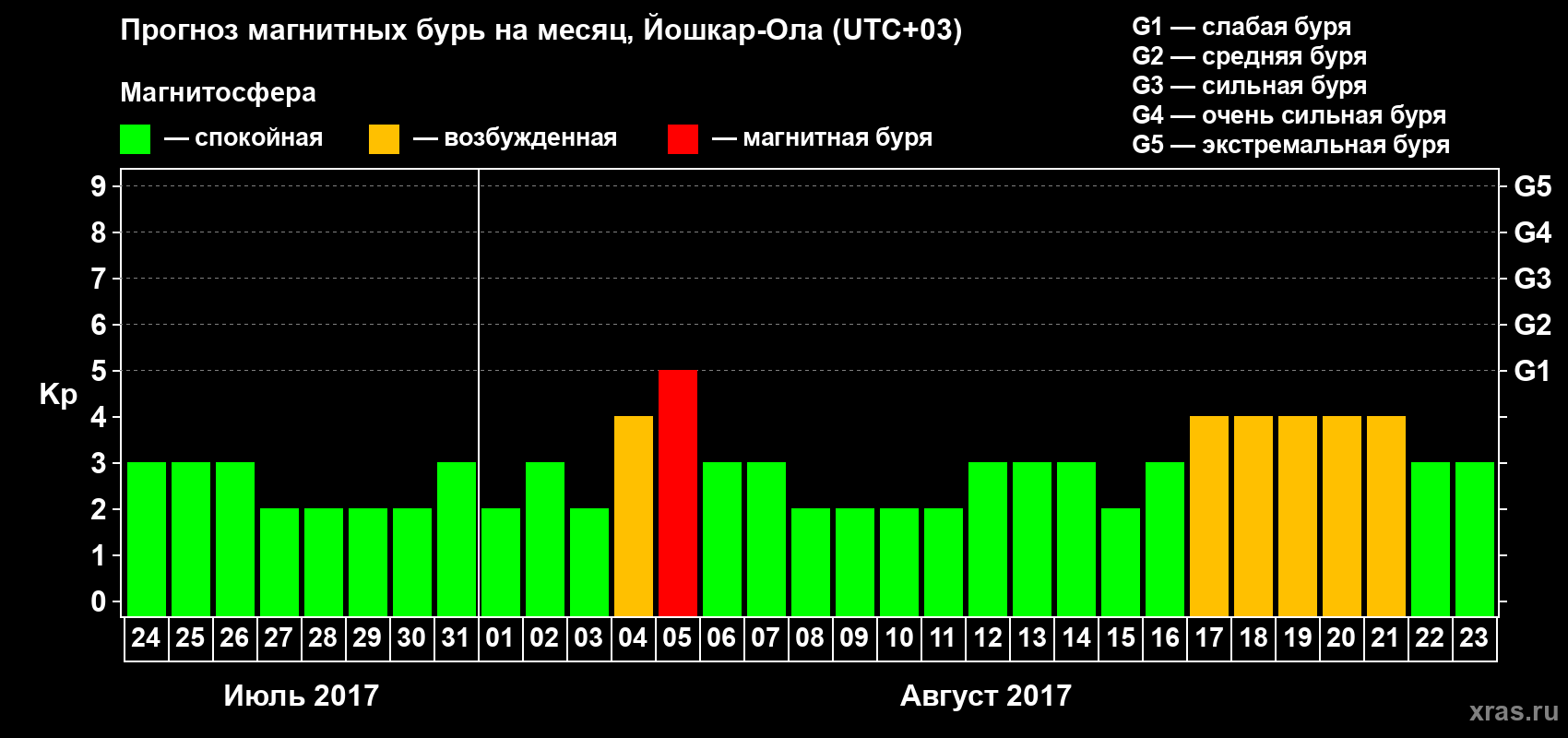 Прогноз максимального суточного геомагнитного индекса Kp на <b>1 месяц</b> (31 день) <b>с 24 июля по 23 августа 2017 г</b>