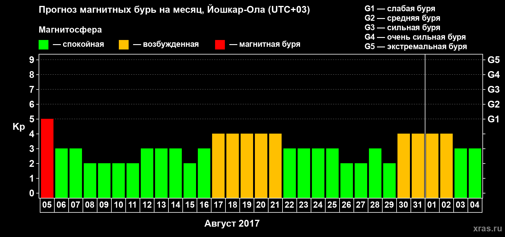 Прогноз максимального суточного геомагнитного индекса Kp на <b>1 месяц</b> (31 день) <b>с 05 августа по 04 сентября 2017 г</b>