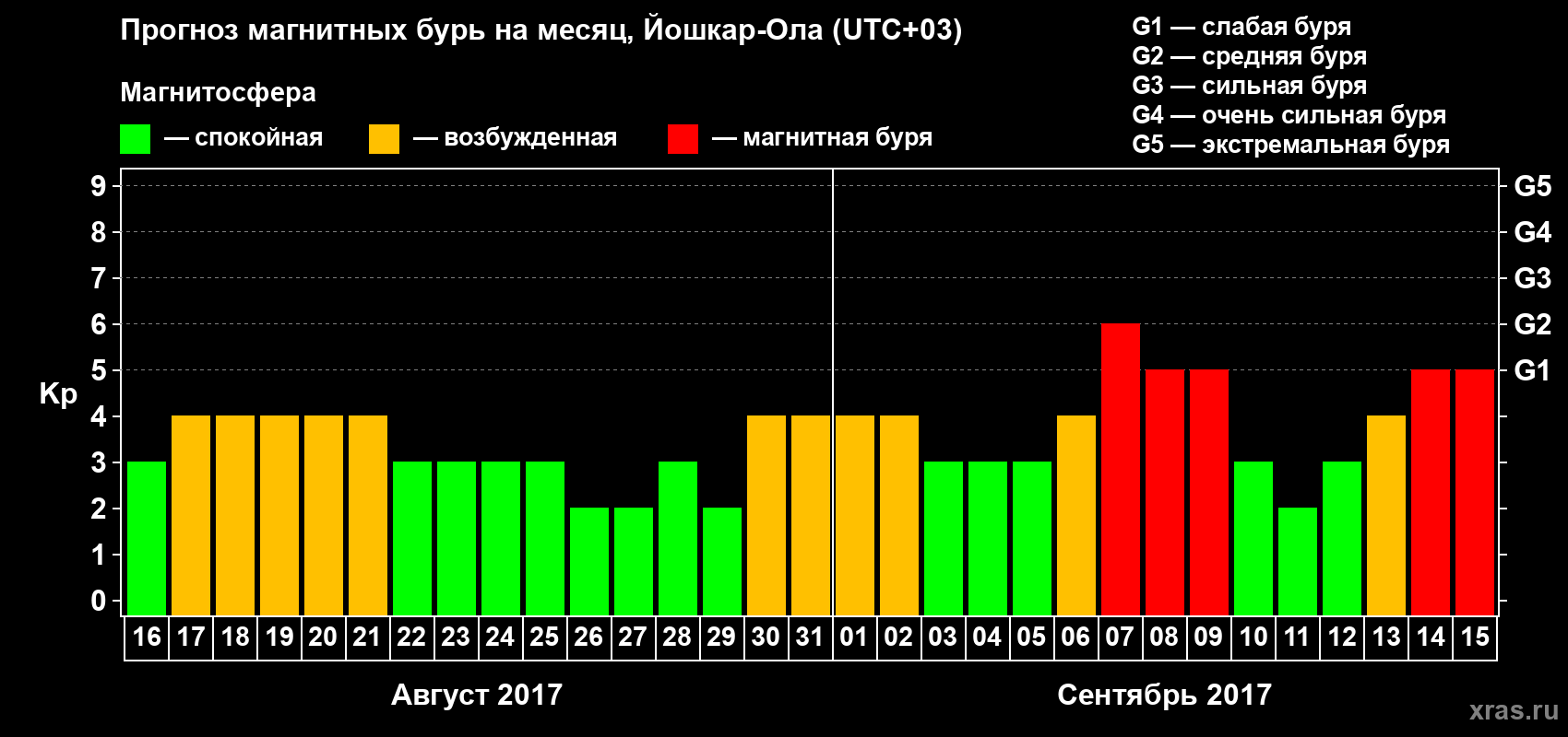 Прогноз максимального суточного геомагнитного индекса Kp на <b>1 месяц</b> (31 день) <b>с 16 августа по 15 сентября 2017 г</b>