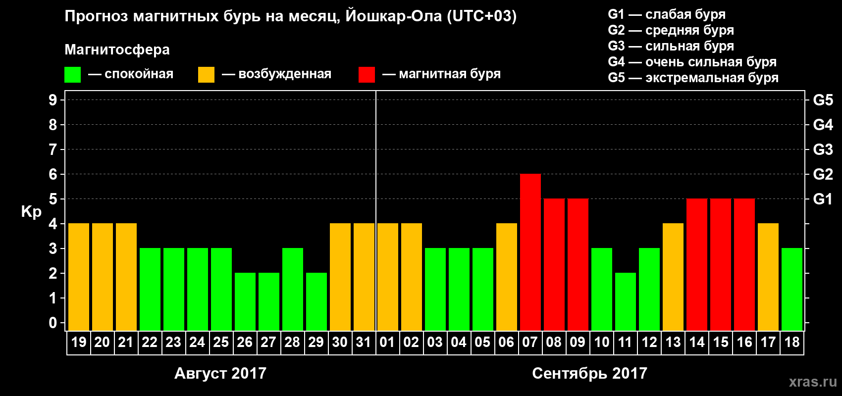 Прогноз максимального суточного геомагнитного индекса Kp на <b>1 месяц</b> (31 день) <b>с 19 августа по 18 сентября 2017 г</b>