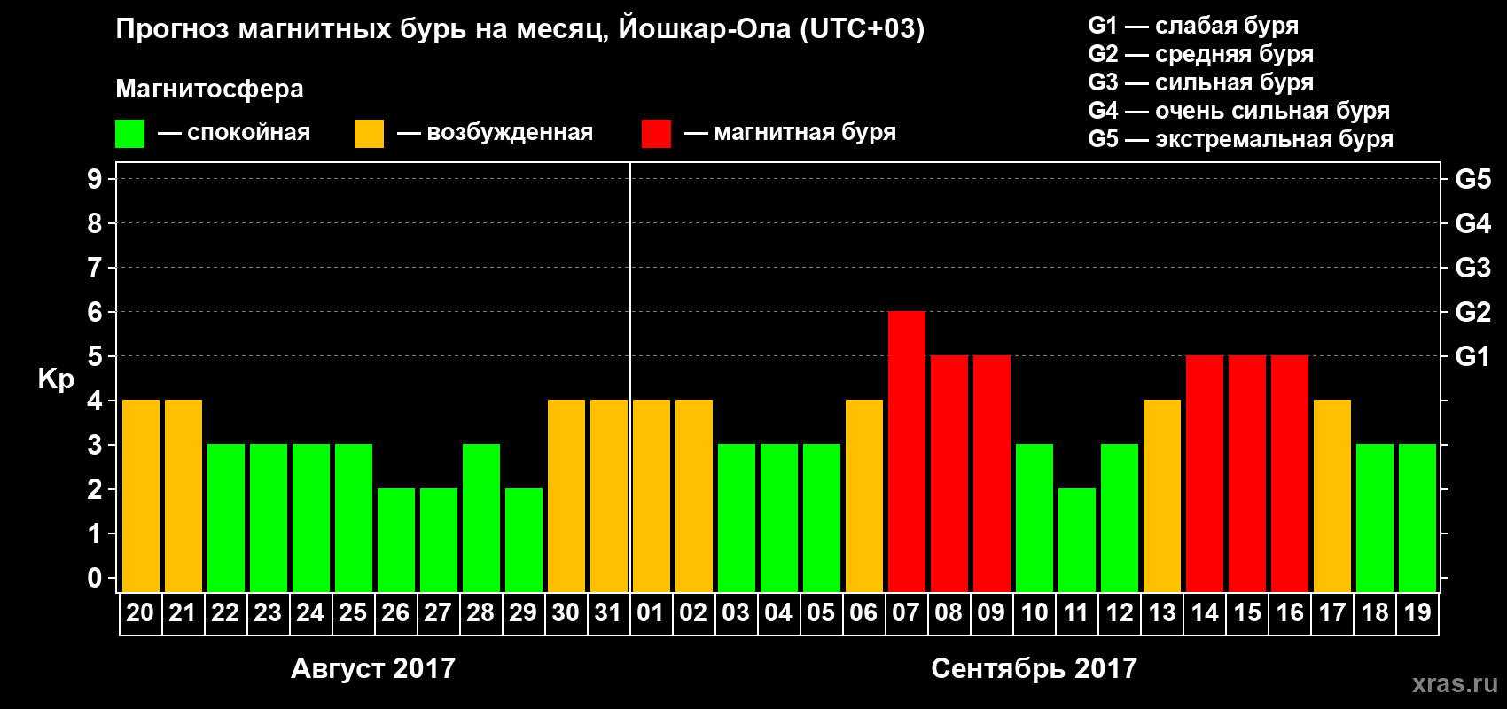 Прогноз максимального суточного геомагнитного индекса Kp на <b>1 месяц</b> (31 день) <b>с 20 августа по 19 сентября 2017 г</b>