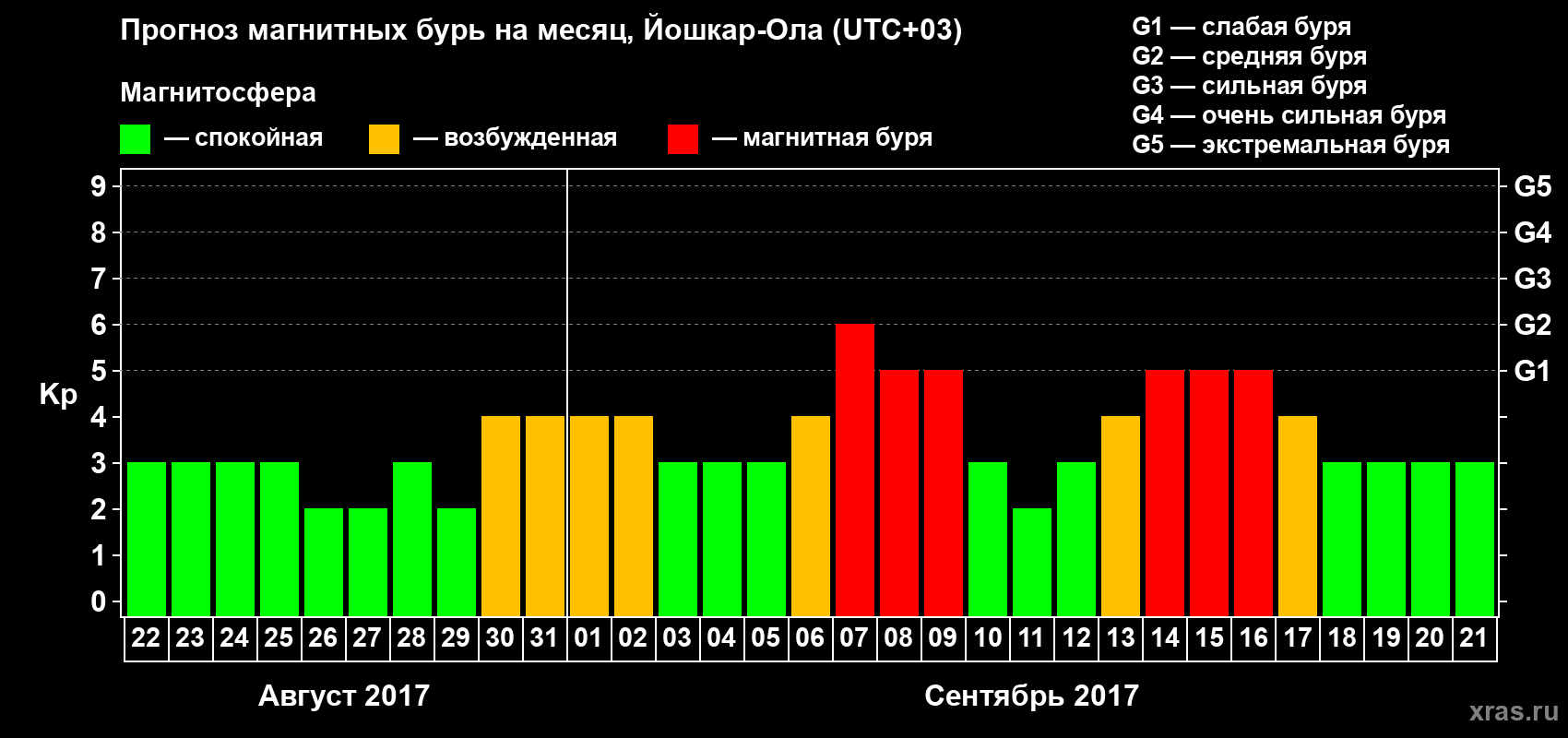 Прогноз максимального суточного геомагнитного индекса Kp на <b>1 месяц</b> (31 день) <b>с 22 августа по 21 сентября 2017 г</b>