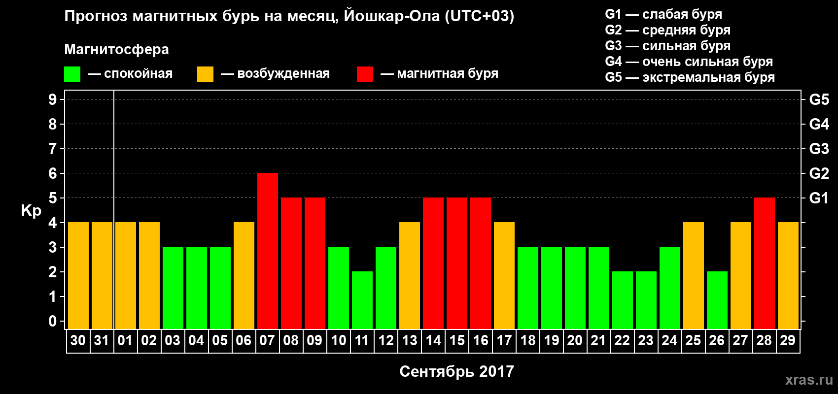 Прогноз максимального суточного геомагнитного индекса Kp на <b>1 месяц</b> (31 день) <b>с 30 августа по 29 сентября 2017 г</b>