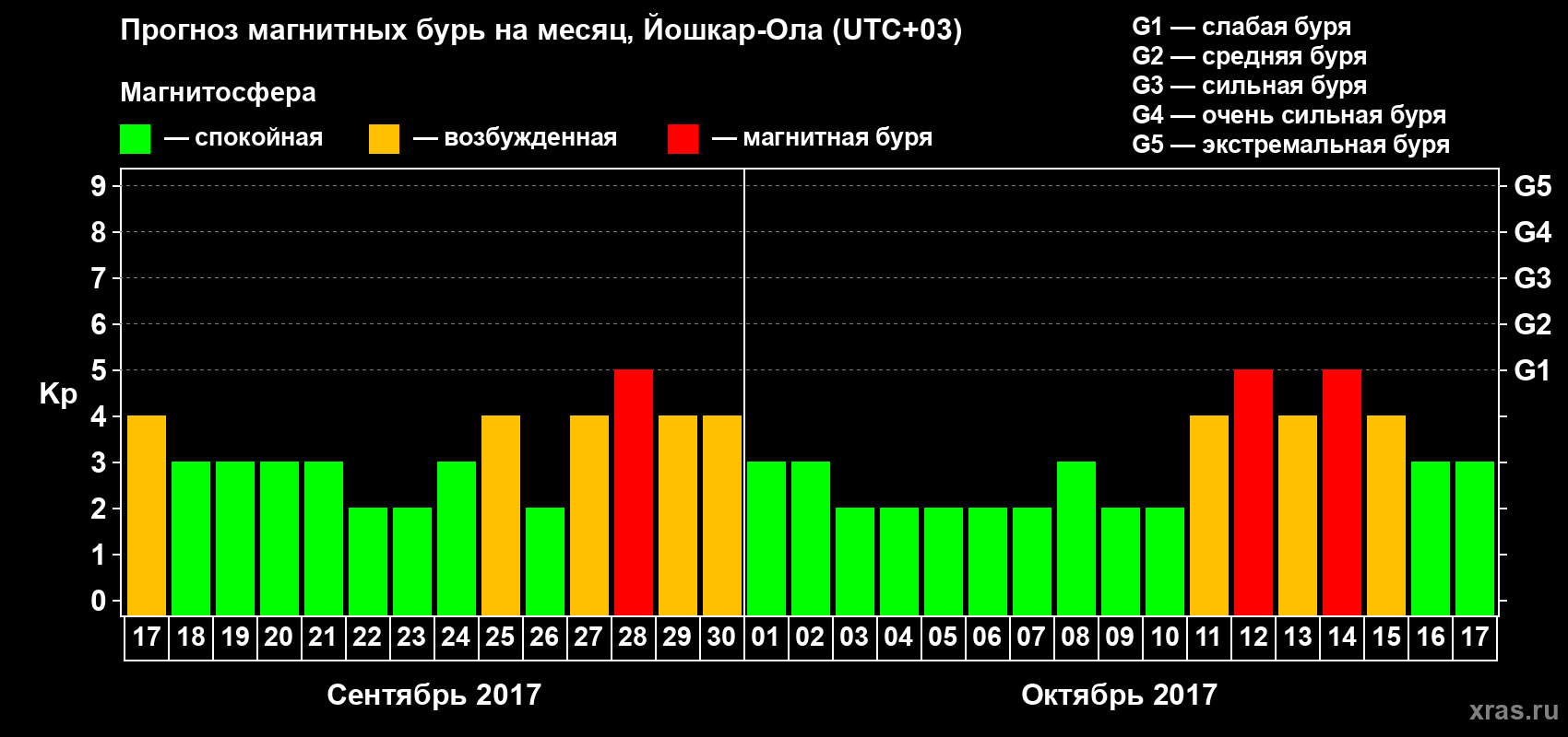 Прогноз максимального суточного геомагнитного индекса Kp на <b>1 месяц</b> (31 день) <b>с 17 сентября по 17 октября 2017 г</b>