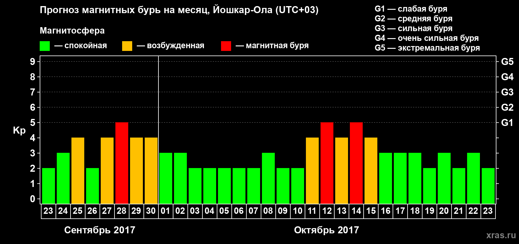 Прогноз максимального суточного геомагнитного индекса Kp на <b>1 месяц</b> (31 день) <b>с 23 сентября по 23 октября 2017 г</b>