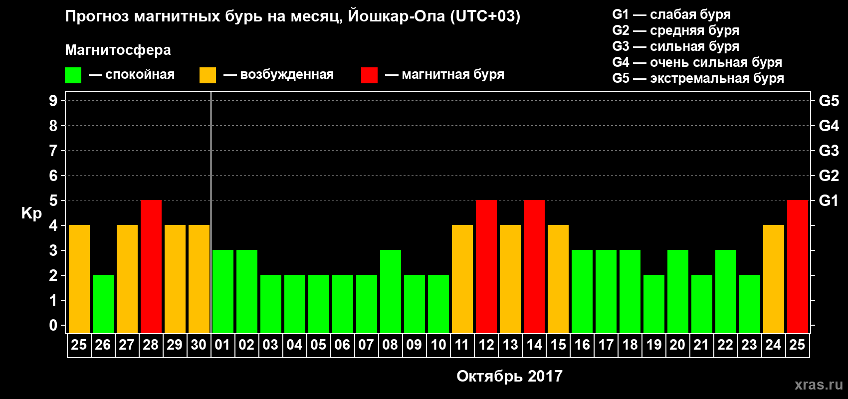 Прогноз максимального суточного геомагнитного индекса Kp на <b>1 месяц</b> (31 день) <b>с 25 сентября по 25 октября 2017 г</b>
