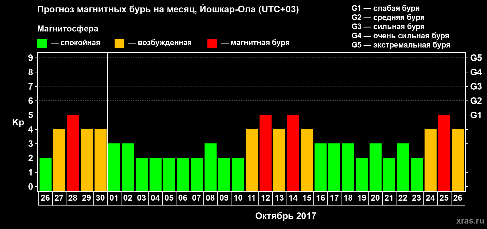 Прогноз максимального суточного геомагнитного индекса Kp на <b>1 месяц</b> (31 день) <b>с 26 сентября по 26 октября 2017 г</b>