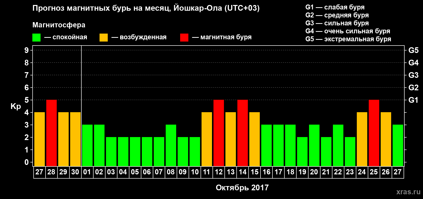 Прогноз максимального суточного геомагнитного индекса Kp на <b>1 месяц</b> (31 день) <b>с 27 сентября по 27 октября 2017 г</b>