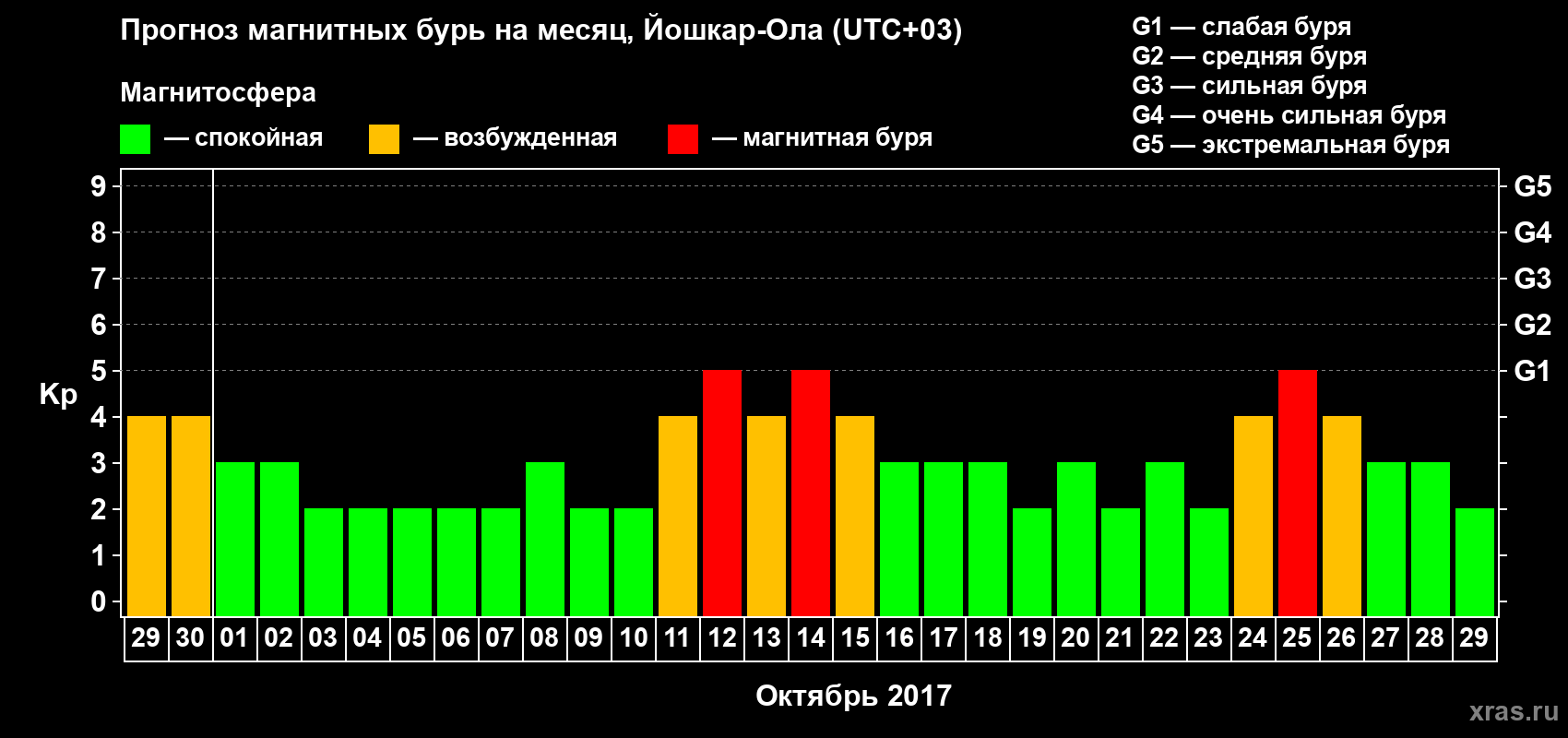 Прогноз максимального суточного геомагнитного индекса Kp на <b>1 месяц</b> (31 день) <b>с 29 сентября по 29 октября 2017 г</b>