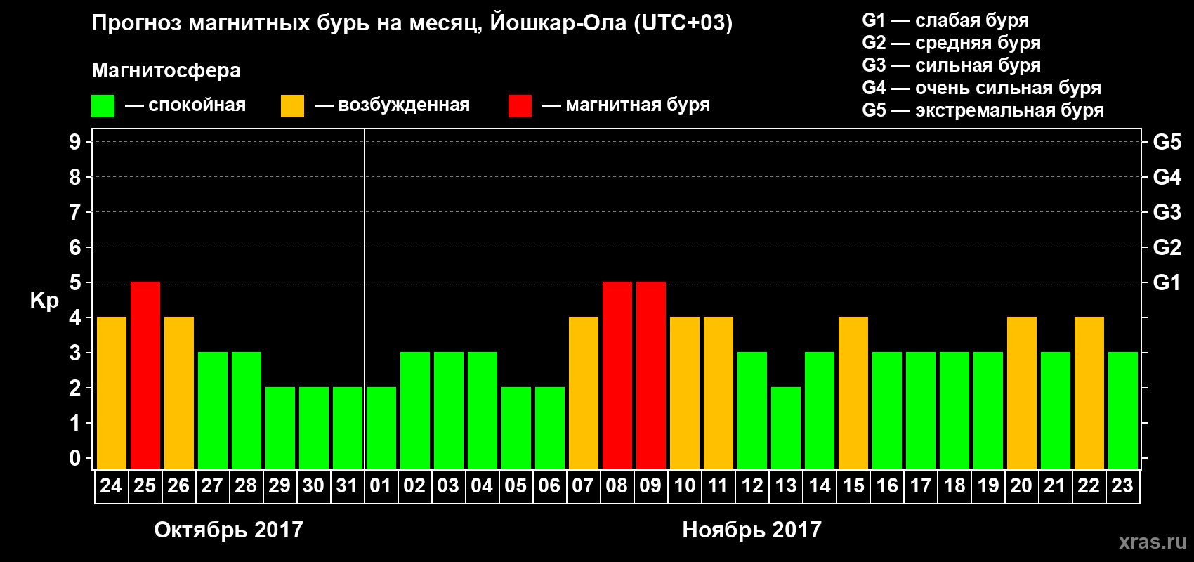 Прогноз максимального суточного геомагнитного индекса Kp на <b>1 месяц</b> (31 день) <b>с 24 октября по 23 ноября 2017 г</b>