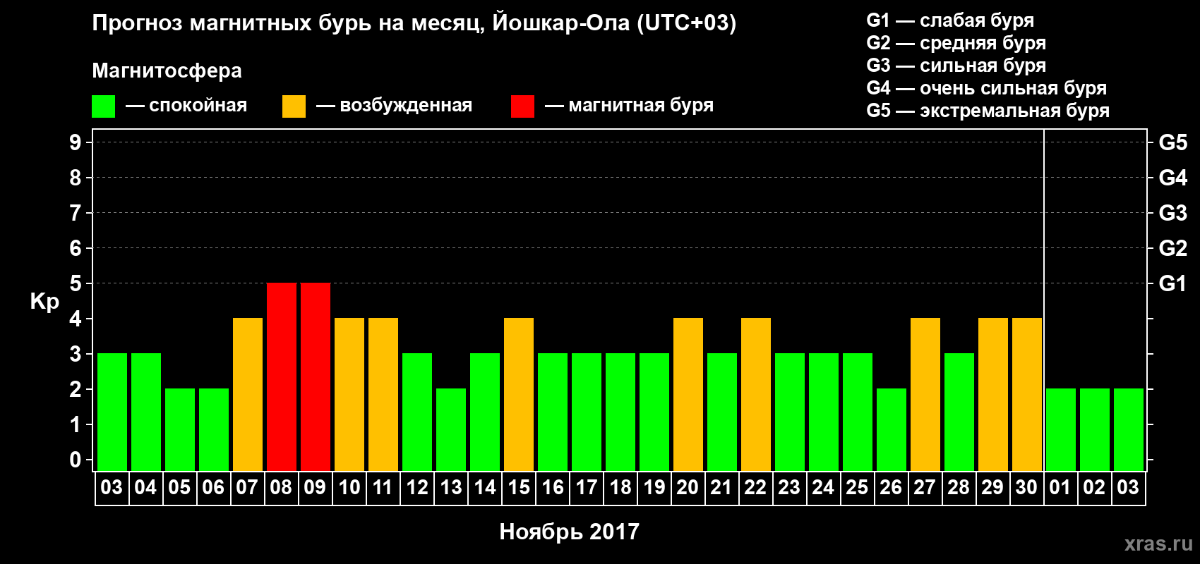 Прогноз максимального суточного геомагнитного индекса Kp на <b>1 месяц</b> (31 день) <b>с 03 ноября по 03 декабря 2017 г</b>