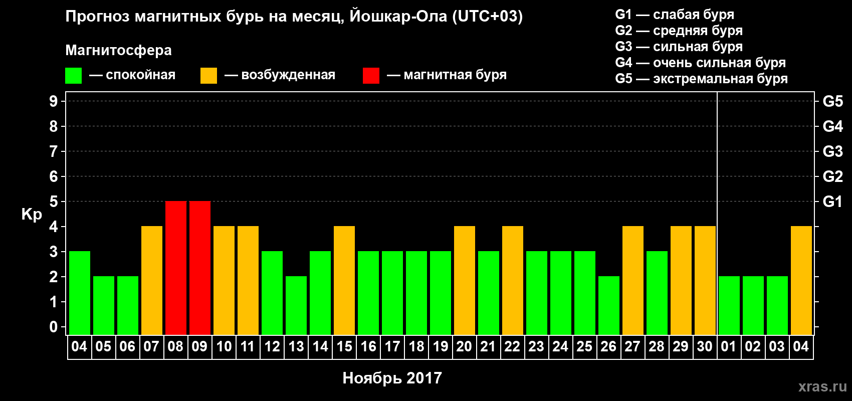 Прогноз максимального суточного геомагнитного индекса Kp на <b>1 месяц</b> (31 день) <b>с 04 ноября по 04 декабря 2017 г</b>