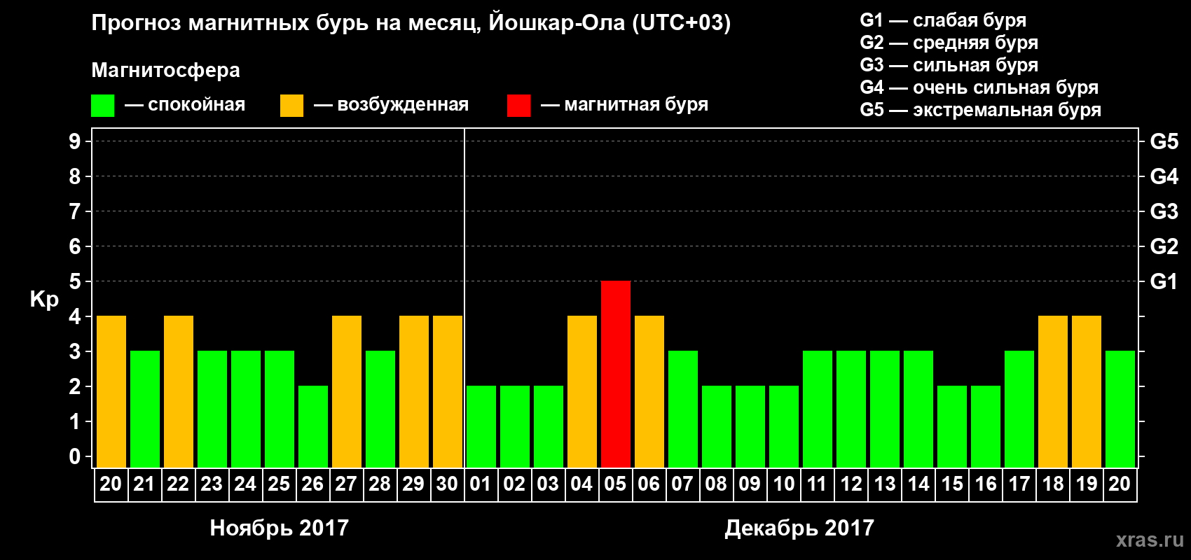 Прогноз максимального суточного геомагнитного индекса Kp на <b>1 месяц</b> (31 день) <b>с 20 ноября по 20 декабря 2017 г</b>