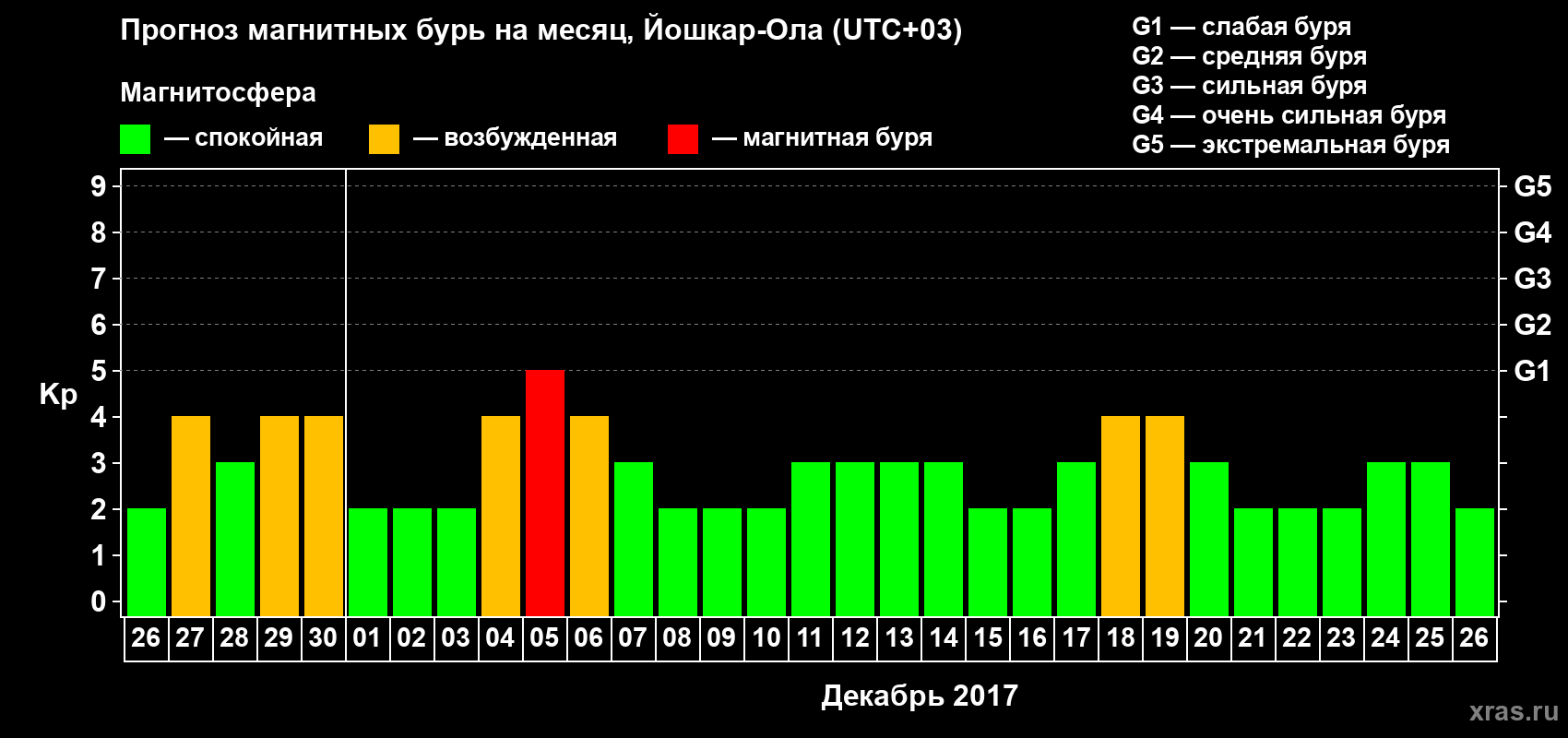 Прогноз максимального суточного геомагнитного индекса Kp на <b>1 месяц</b> (31 день) <b>с 26 ноября по 26 декабря 2017 г</b>
