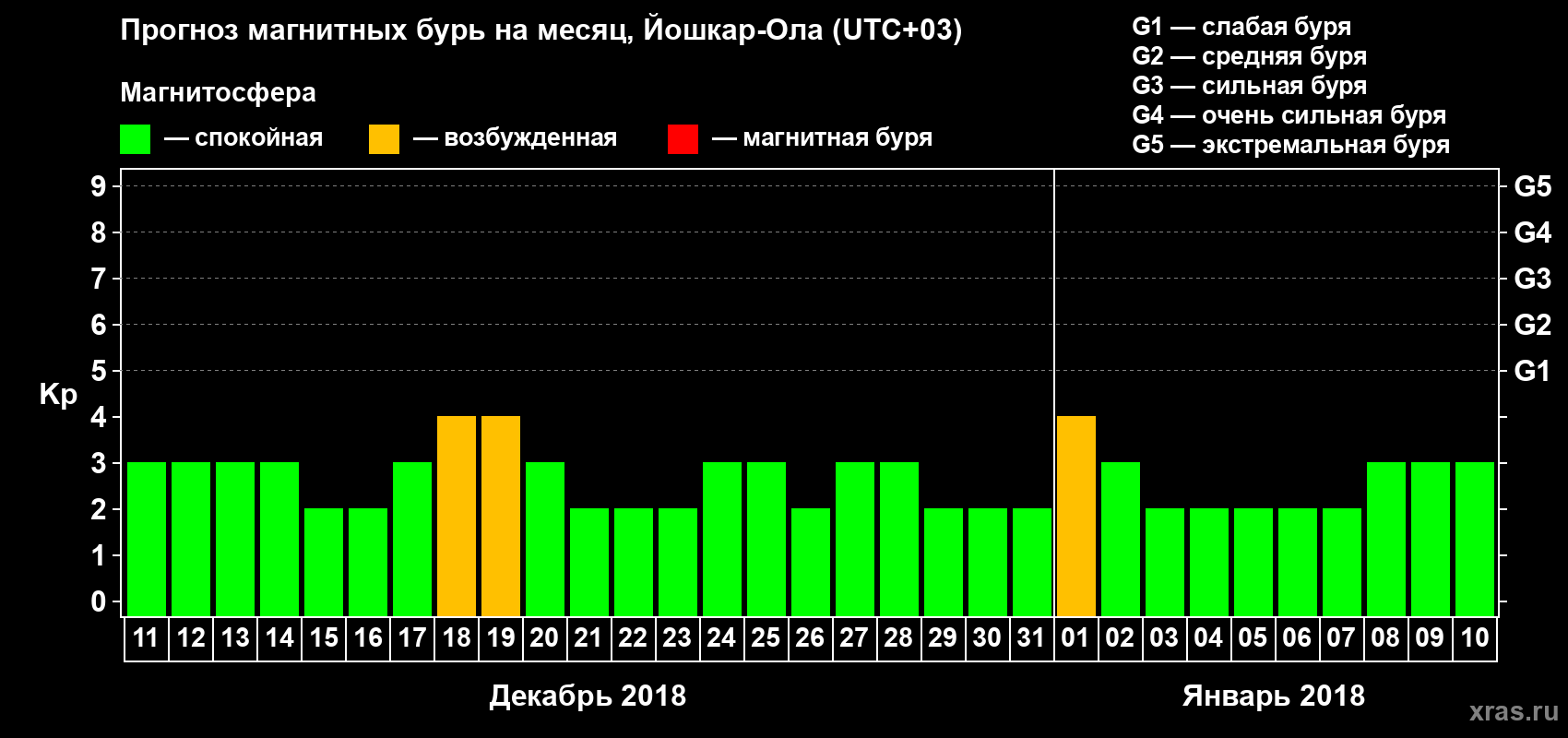 Прогноз максимального суточного геомагнитного индекса Kp на <b>1 месяц</b> (31 день) <b>с 11 декабря 2017 г по 10 января 2018 г</b>