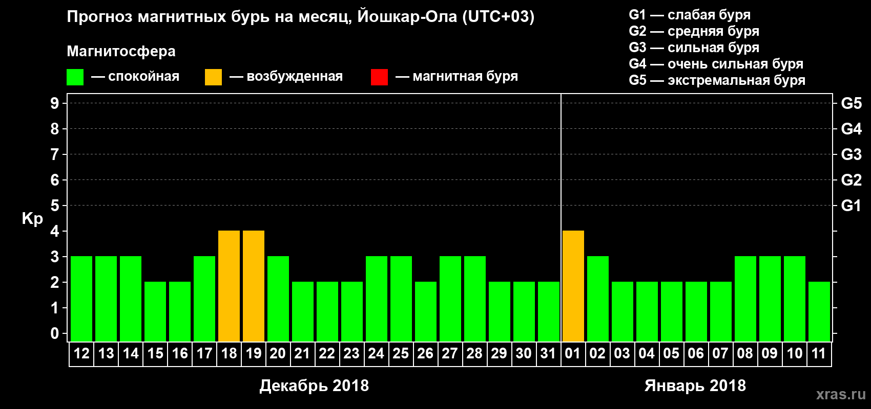 Прогноз максимального суточного геомагнитного индекса Kp на <b>1 месяц</b> (31 день) <b>с 12 декабря 2017 г по 11 января 2018 г</b>