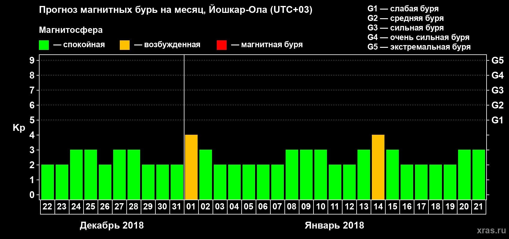 Прогноз максимального суточного геомагнитного индекса Kp на <b>1 месяц</b> (31 день) <b>с 22 декабря 2017 г по 21 января 2018 г</b>