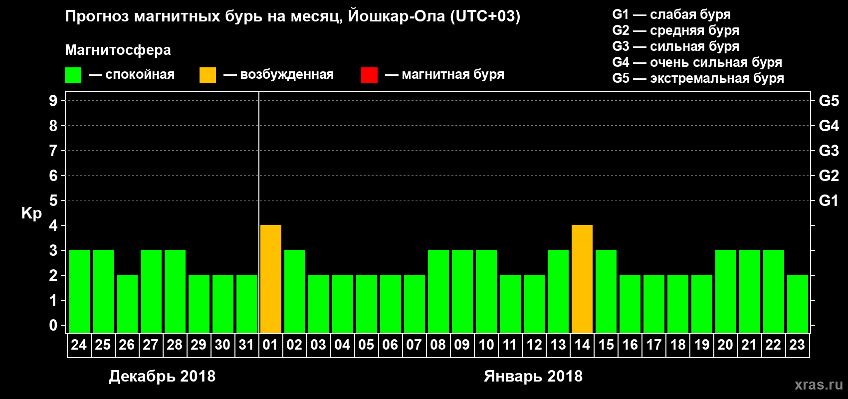 Прогноз максимального суточного геомагнитного индекса Kp на <b>1 месяц</b> (31 день) <b>с 24 декабря 2017 г по 23 января 2018 г</b>