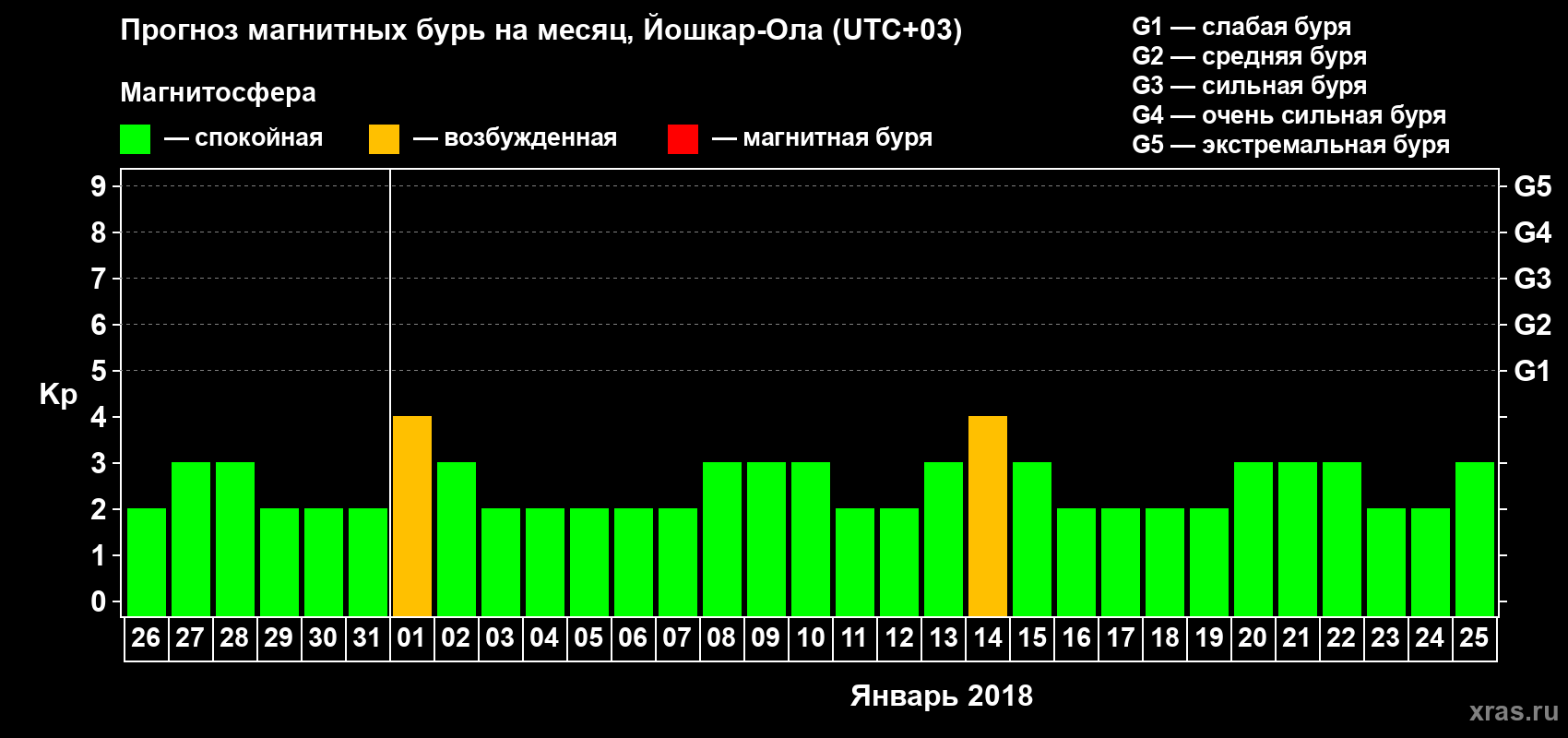 Прогноз максимального суточного геомагнитного индекса Kp на <b>1 месяц</b> (31 день) <b>с 26 декабря 2017 г по 25 января 2018 г</b>