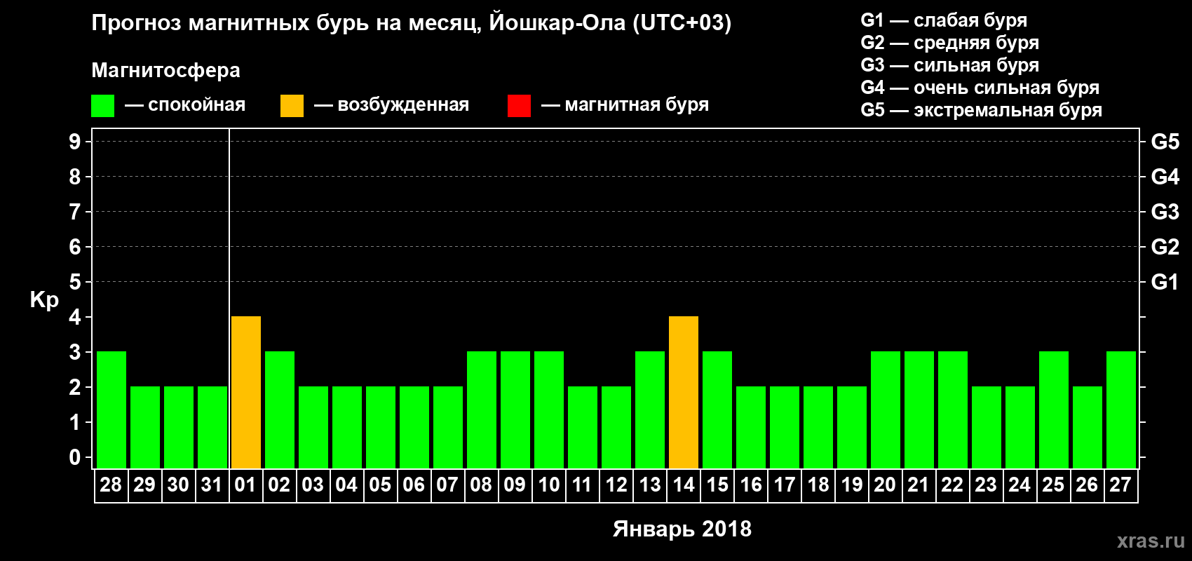 Прогноз максимального суточного геомагнитного индекса Kp на <b>1 месяц</b> (31 день) <b>с 28 декабря 2017 г по 27 января 2018 г</b>