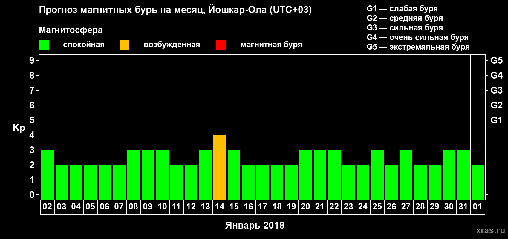 Прогноз максимального суточного геомагнитного индекса Kp на <b>1 месяц</b> (31 день) <b>с 02 января по 01 февраля 2018 г</b>