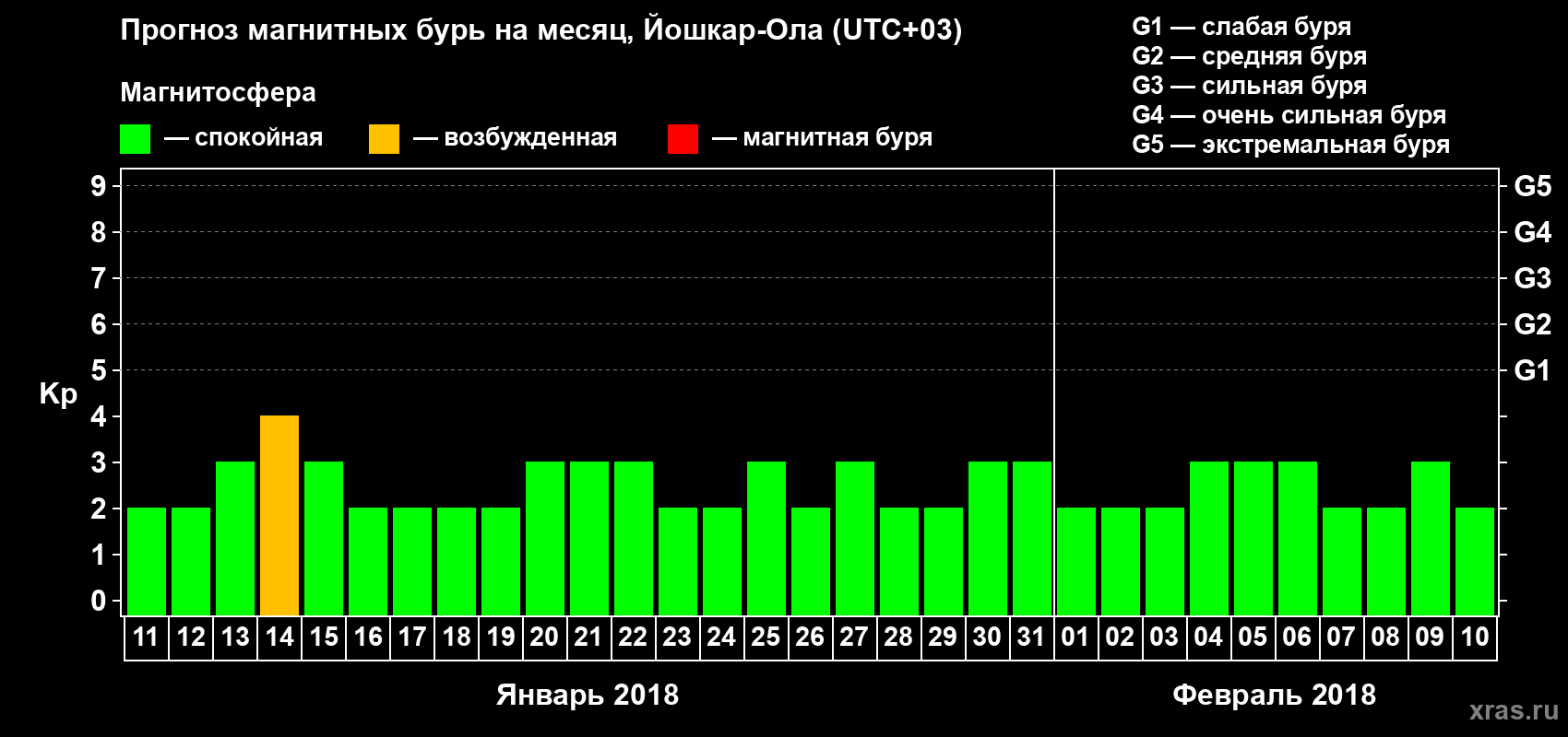 Прогноз максимального суточного геомагнитного индекса Kp на <b>1 месяц</b> (31 день) <b>с 11 января по 10 февраля 2018 г</b>