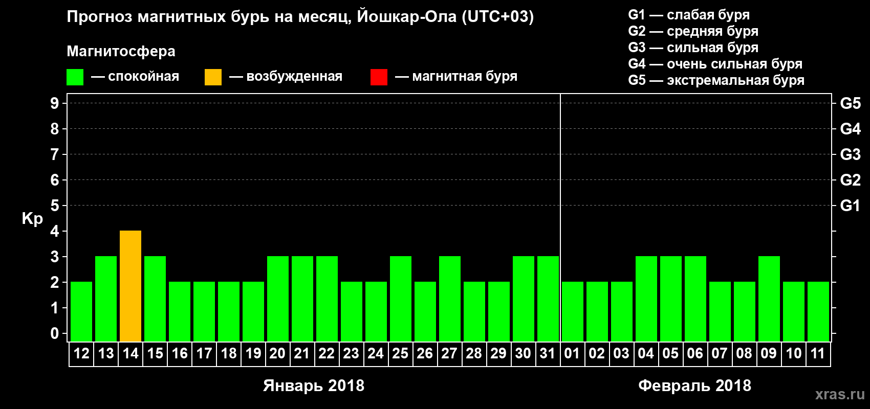 Прогноз максимального суточного геомагнитного индекса Kp на <b>1 месяц</b> (31 день) <b>с 12 января по 11 февраля 2018 г</b>