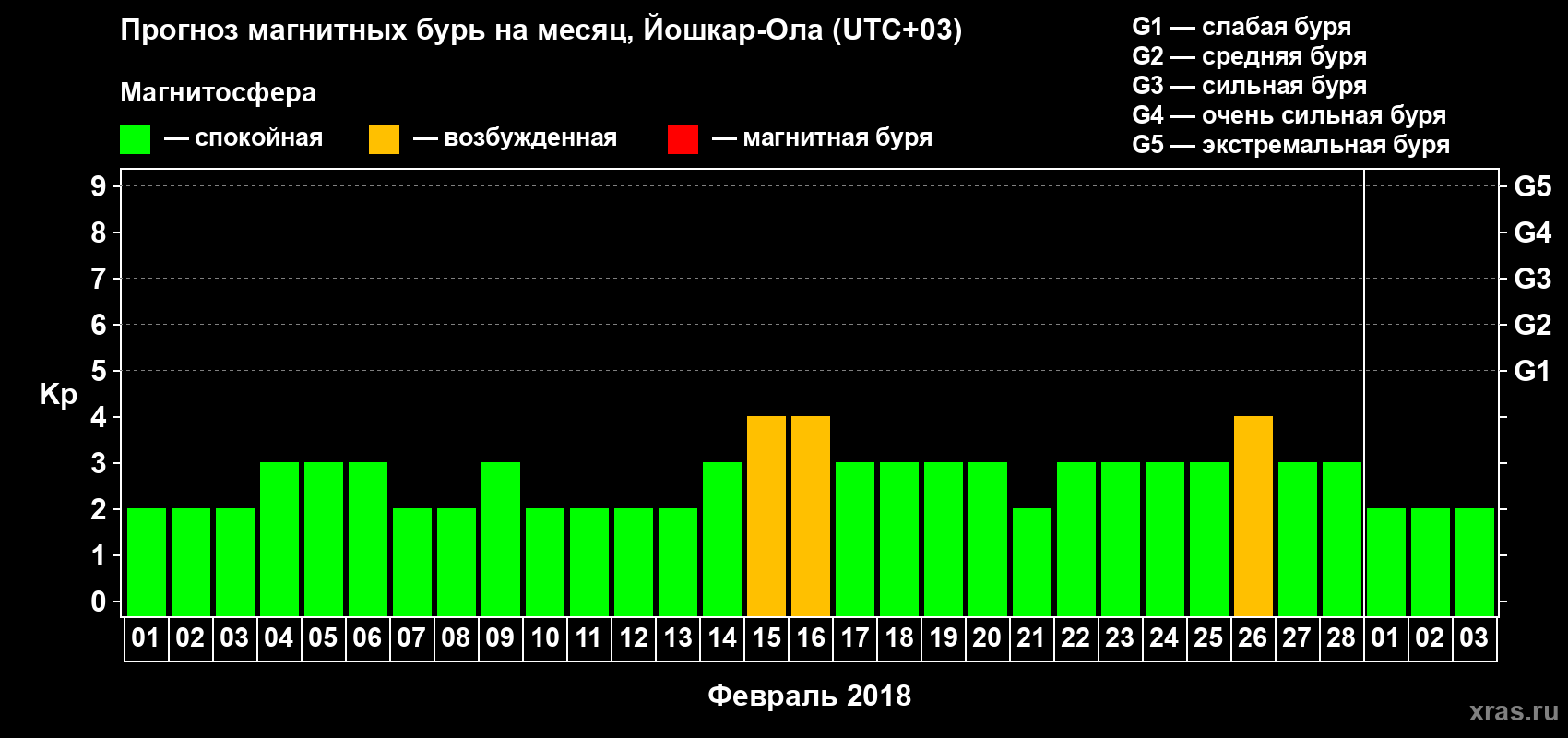 Прогноз максимального суточного геомагнитного индекса Kp на <b>1 месяц</b> (31 день) <b>с 01 февраля по 03 марта 2018 г</b>