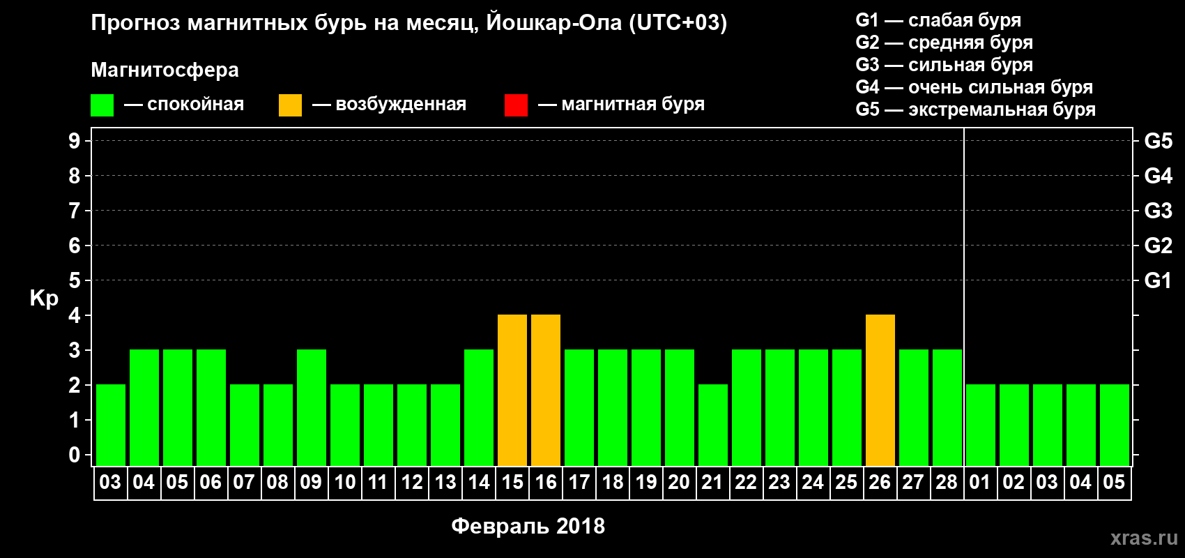 Прогноз максимального суточного геомагнитного индекса Kp на <b>1 месяц</b> (31 день) <b>с 03 февраля по 05 марта 2018 г</b>