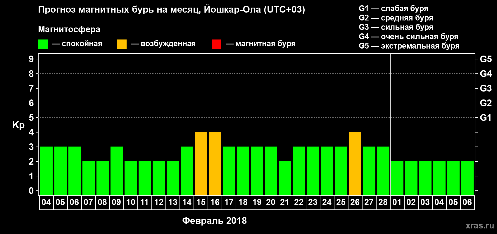 Прогноз максимального суточного геомагнитного индекса Kp на <b>1 месяц</b> (31 день) <b>с 04 февраля по 06 марта 2018 г</b>
