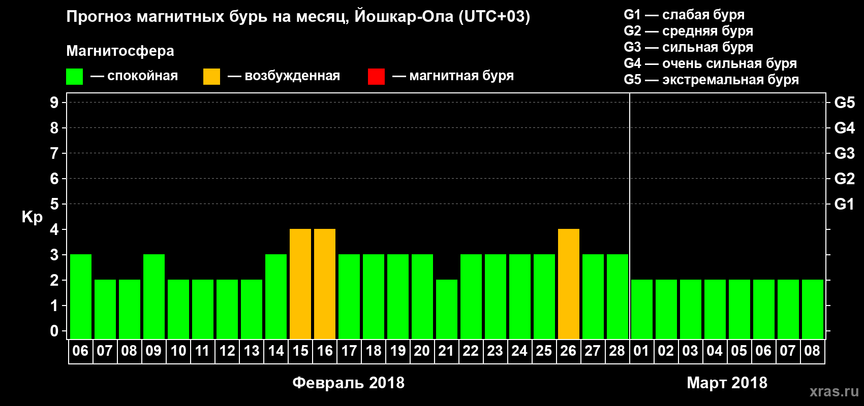 Прогноз максимального суточного геомагнитного индекса Kp на <b>1 месяц</b> (31 день) <b>с 06 февраля по 08 марта 2018 г</b>