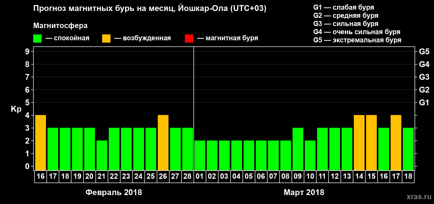 Прогноз максимального суточного геомагнитного индекса Kp на <b>1 месяц</b> (31 день) <b>с 16 февраля по 18 марта 2018 г</b>