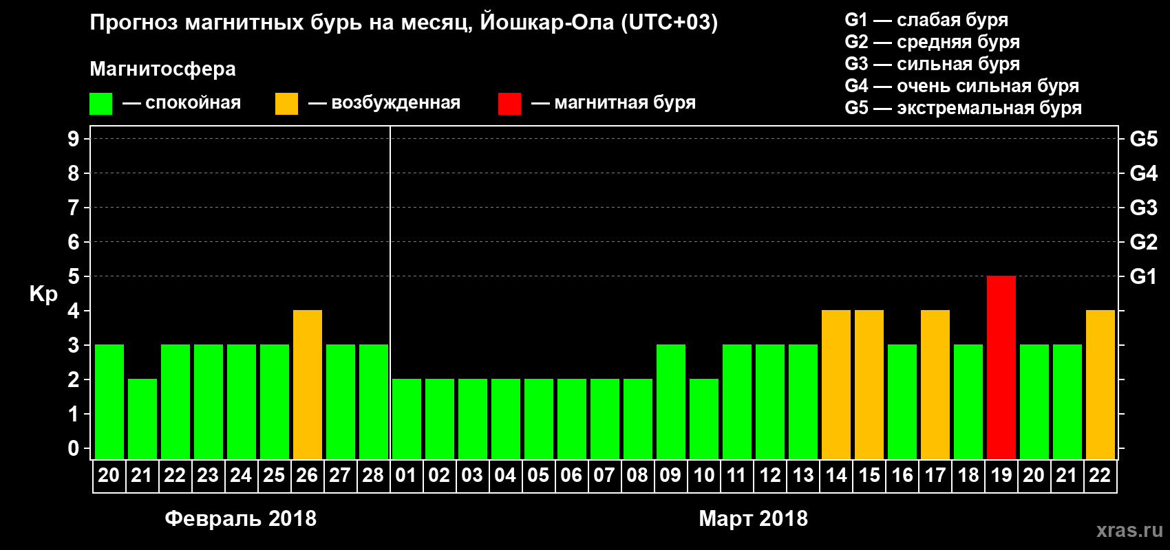 Прогноз максимального суточного геомагнитного индекса Kp на <b>1 месяц</b> (31 день) <b>с 20 февраля по 22 марта 2018 г</b>