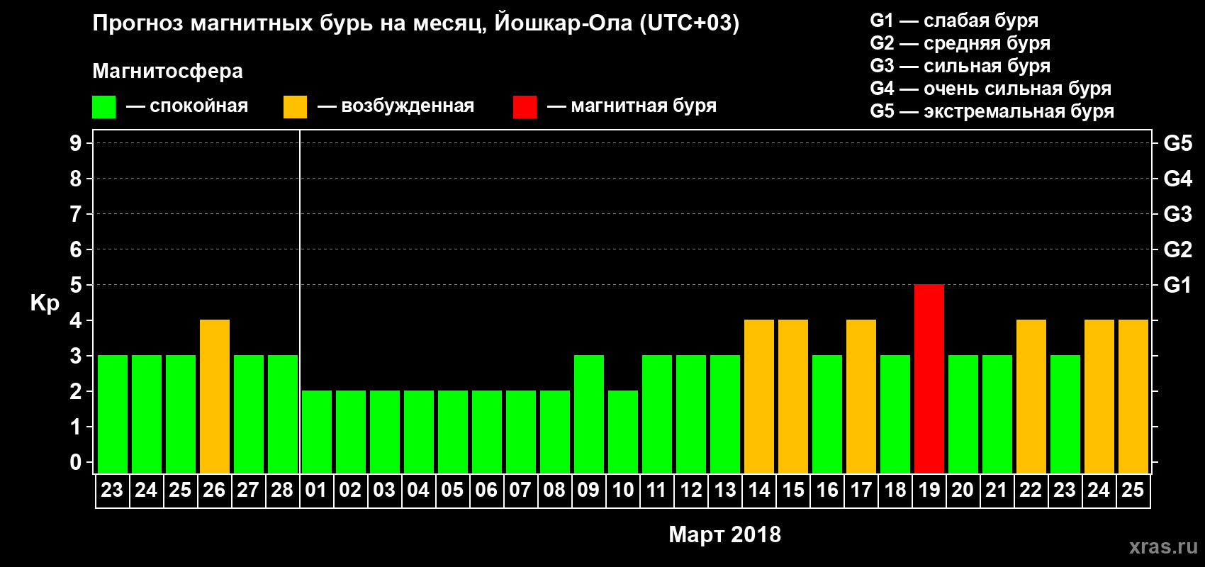 Прогноз максимального суточного геомагнитного индекса Kp на <b>1 месяц</b> (31 день) <b>с 23 февраля по 25 марта 2018 г</b>